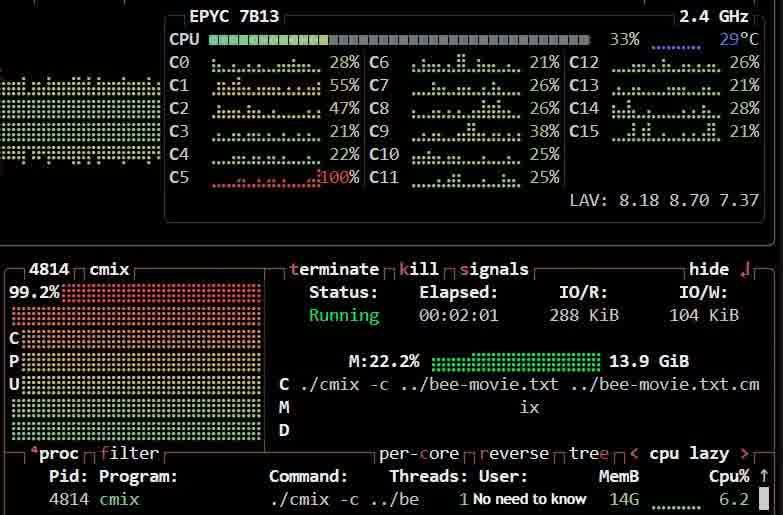 System resource usage displayed using btop, showing one CPU core usage at 100%, 13.9GB of RAM used by the “cmix” process, and an average CPU usage of 25% for that process for compressing the BEE movie Script.